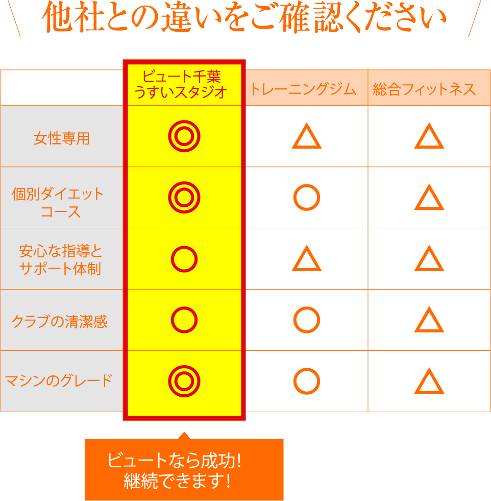 他社との違いをご確認ください